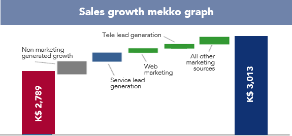 sales growth mekko graph